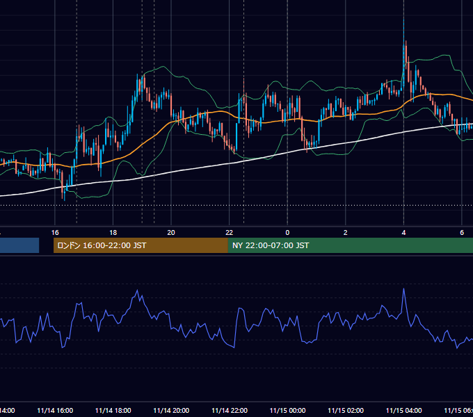 2012年11月14日（水） EUR/USD 5分足チャート