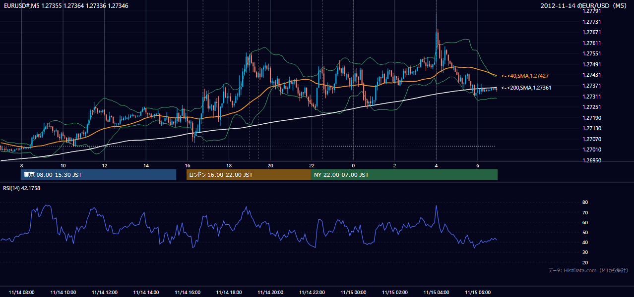 2012年11月14日(水) EUR/USD 5分足チャート