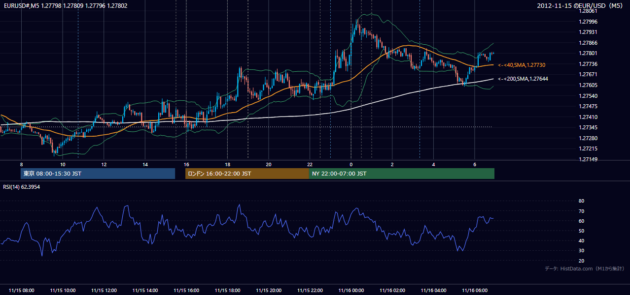 2012年11月15日(木) EUR/USD 5分足チャート