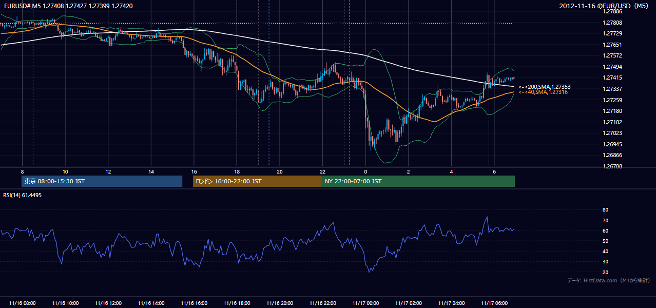 2012年11月16日(金) EUR/USD 5分足チャート