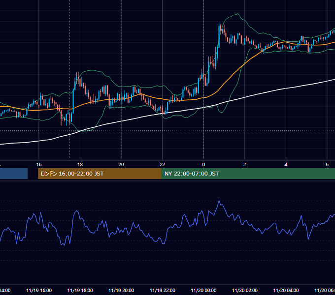 2012年11月19日（月） EUR/USD 5分足チャート