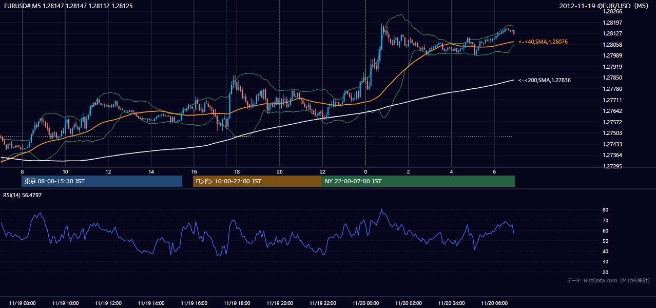 2012年11月19日(月) EUR/USD 5分足チャート