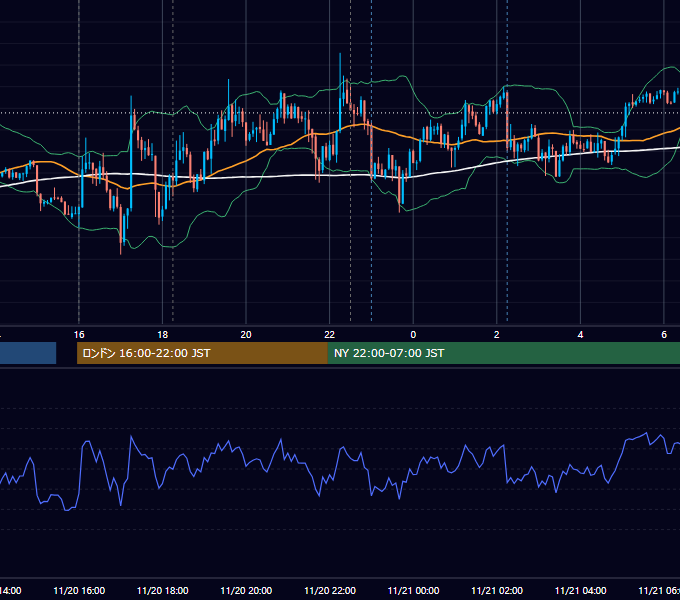 2012年11月20日（火） EUR/USD 5分足チャート