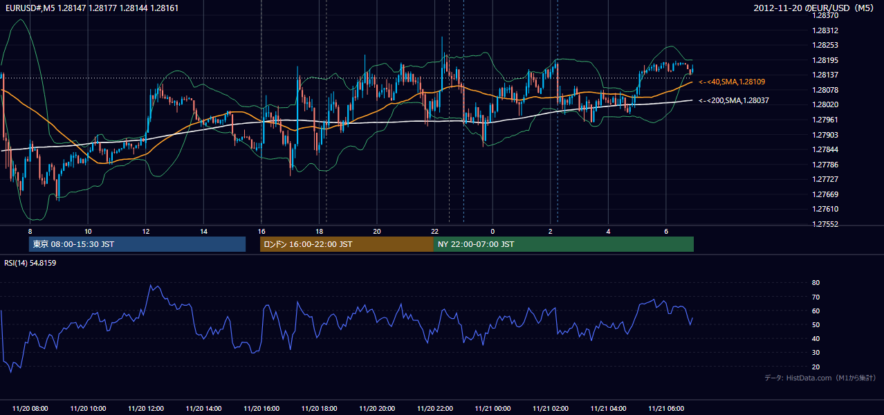 2012年11月20日（火） EUR/USD 5分足チャート