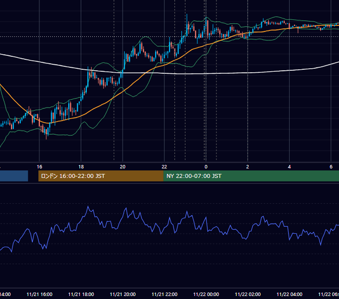 2012年11月21日（水） EUR/USD 5分足チャート