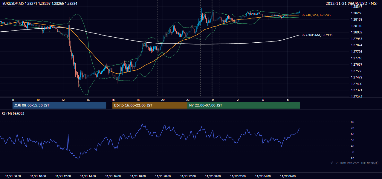 2012-11-21(水) EUR/USD 5分足チャート