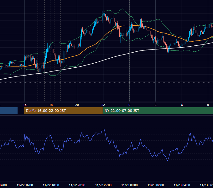 2012年11月22日（木） EUR/USD 5分足チャート