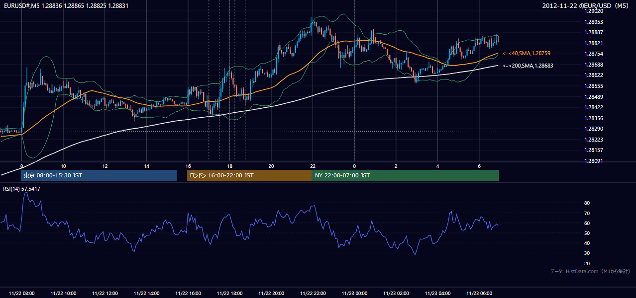 2012-11-22(木) EUR/USD 5分足チャート