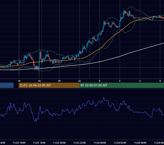 2012年11月23日（金） EUR/USD 5分足チャート