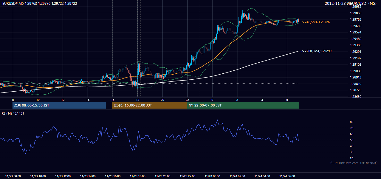 2012年11月23日（金） EUR/USD 5分足チャート
