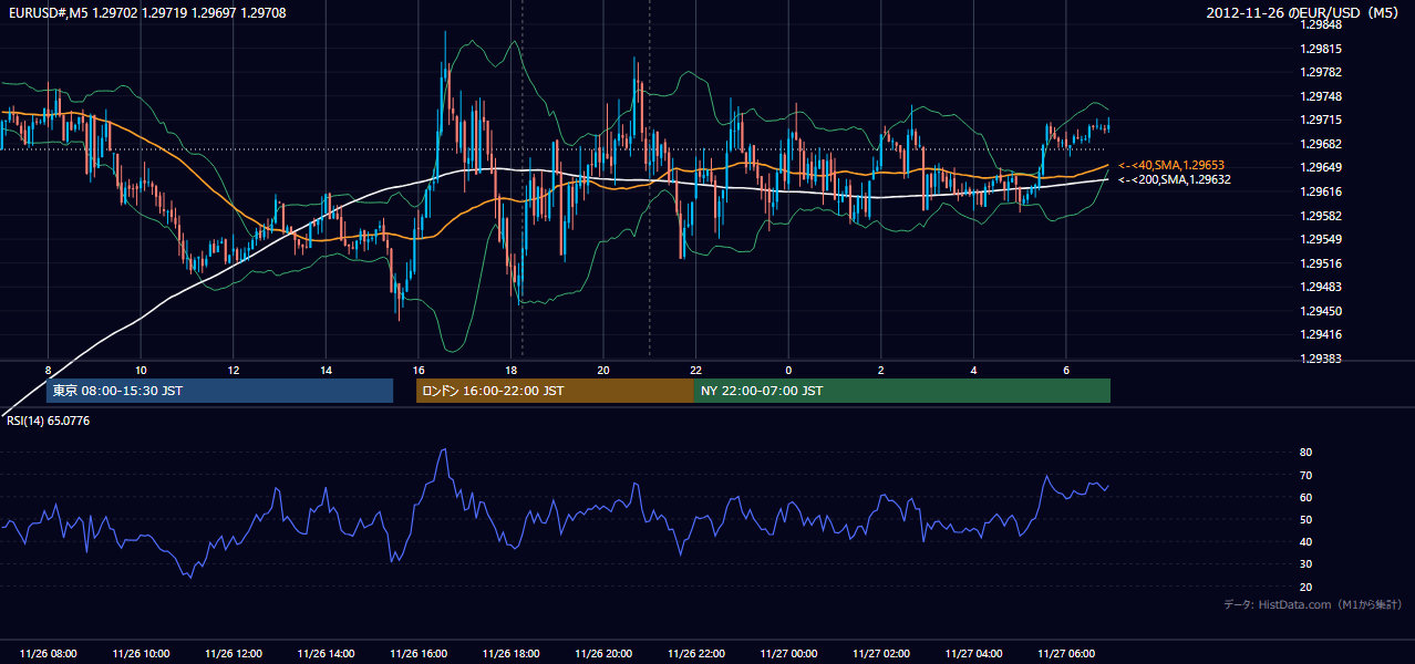 2012年11月26日(月) EUR/USD 5分足チャート
