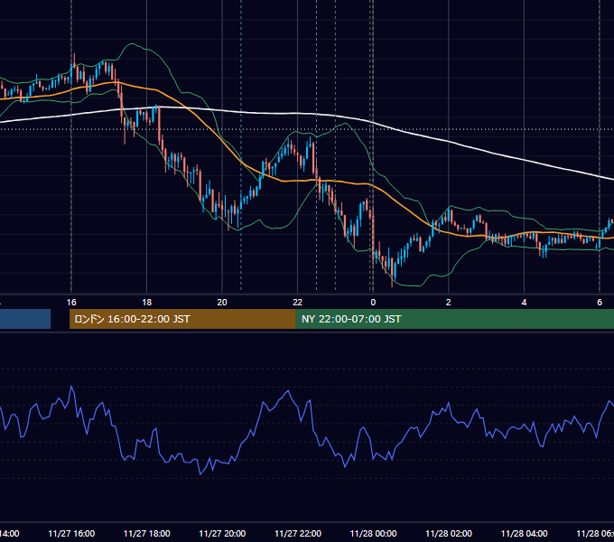 2012年11月27日（火） EUR/USD 5分足チャート