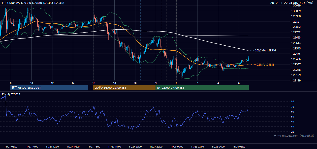 2012-11-27(火) EUR/USD 5分足チャート