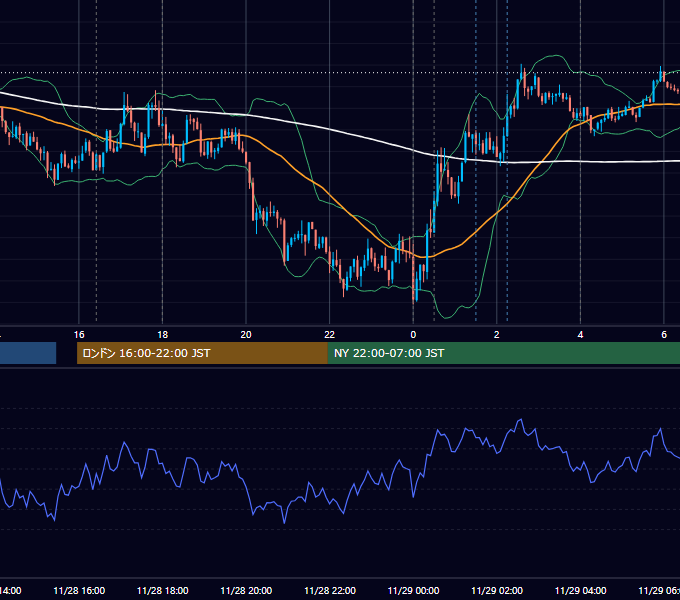 2012年11月28日（水） EUR/USD 5分足チャート