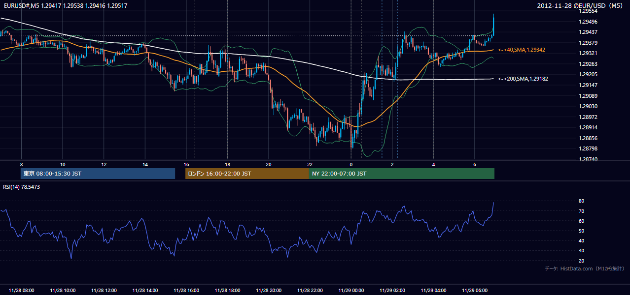 2012-11-28(水) EUR/USD 5分足チャート