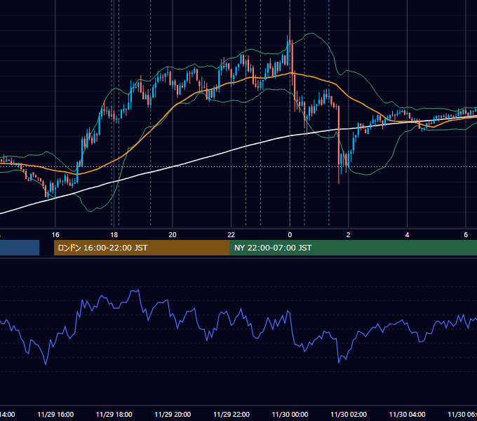2012年11月29日（木） EUR/USD 5分足チャート