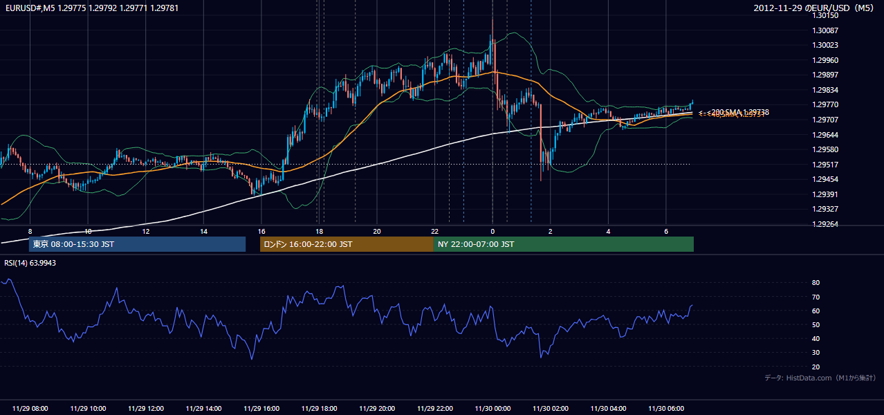2012年11月29日(木) EUR/USD 5分足チャート