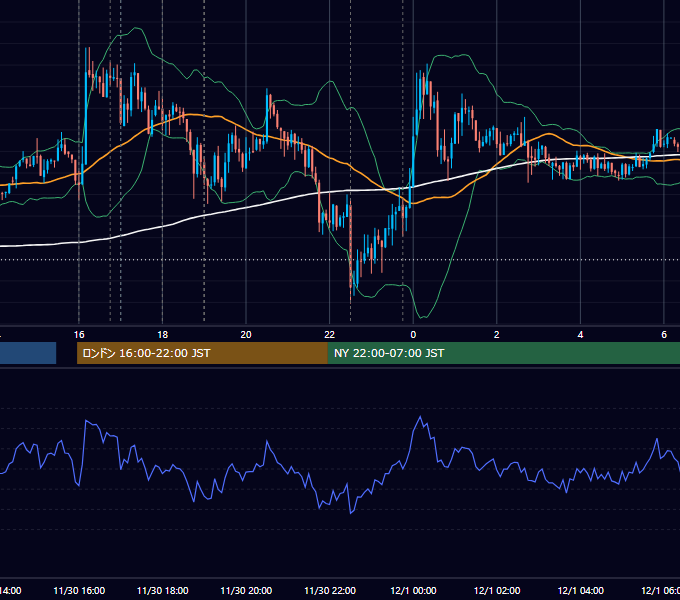 2012年11月30日（金） EUR/USD 5分足チャート
