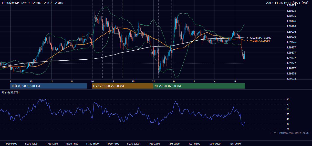 2012-11-30(金) EUR/USD 5分足チャート
