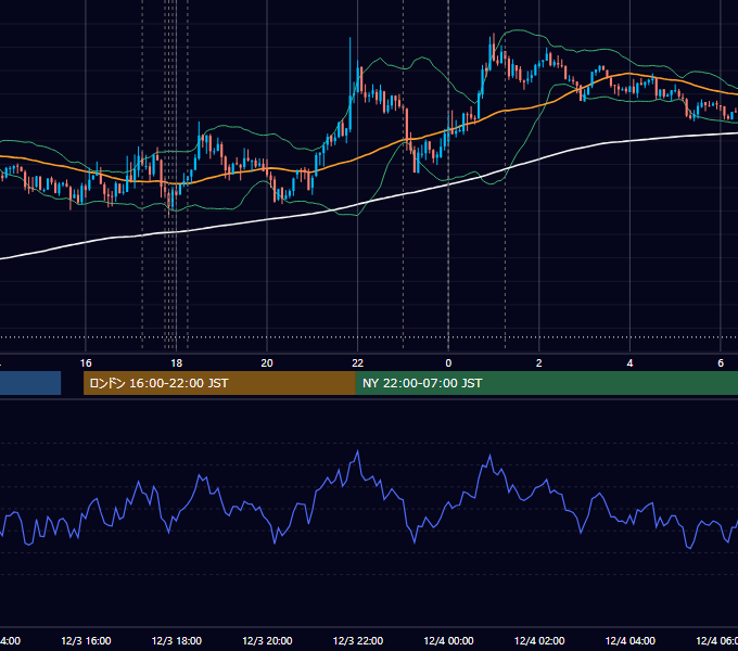 2012年12月3日（月） EUR/USD 5分足チャート