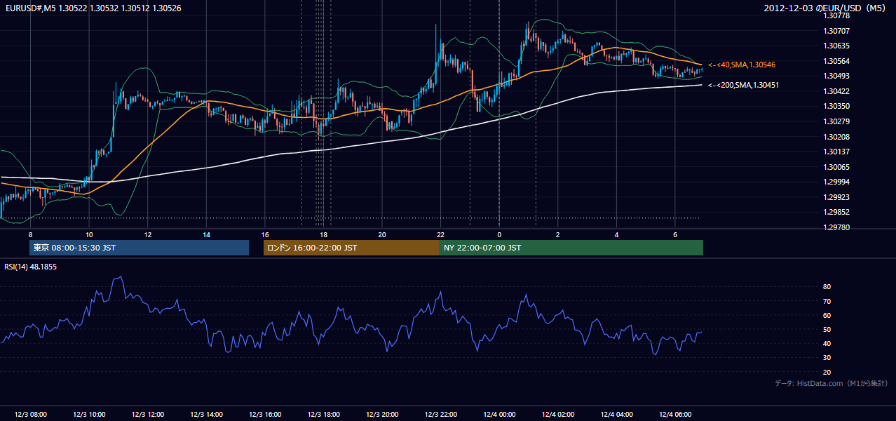 2012-12-03(月) EUR/USD 5分足チャート