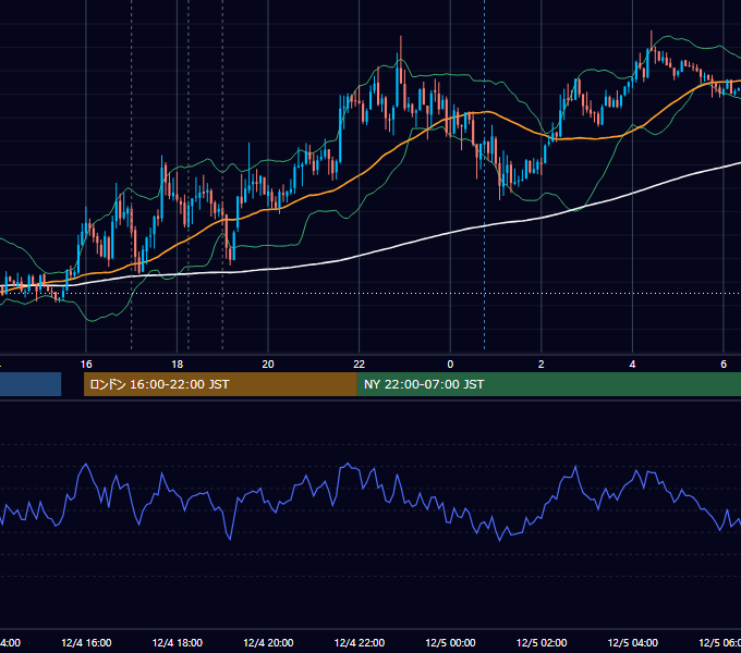 2012年12月4日（火） EUR/USD 5分足チャート