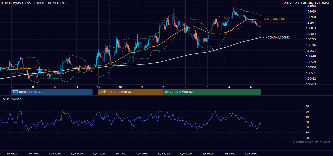 2012-12-04(火) EUR/USD 5分足チャート