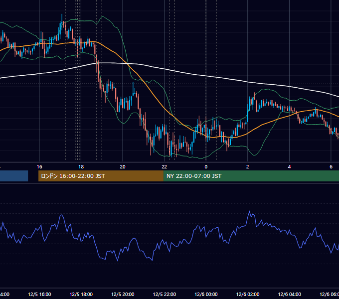 2012年12月5日（水） EUR/USD 5分足チャート