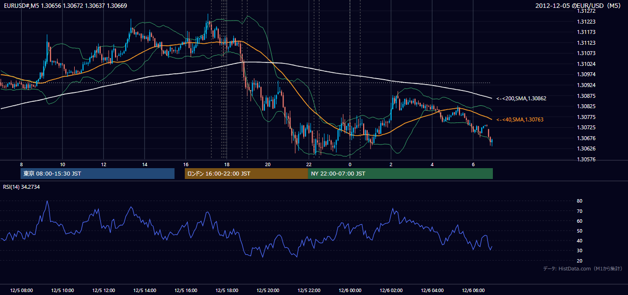 2012-12-05(水) EUR/USD 5分足チャート