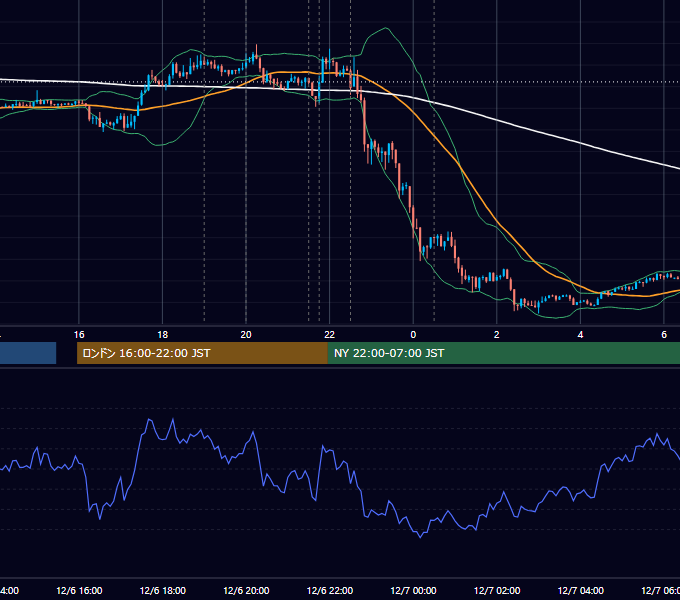 2012年12月6日（木） EUR/USD 5分足チャート