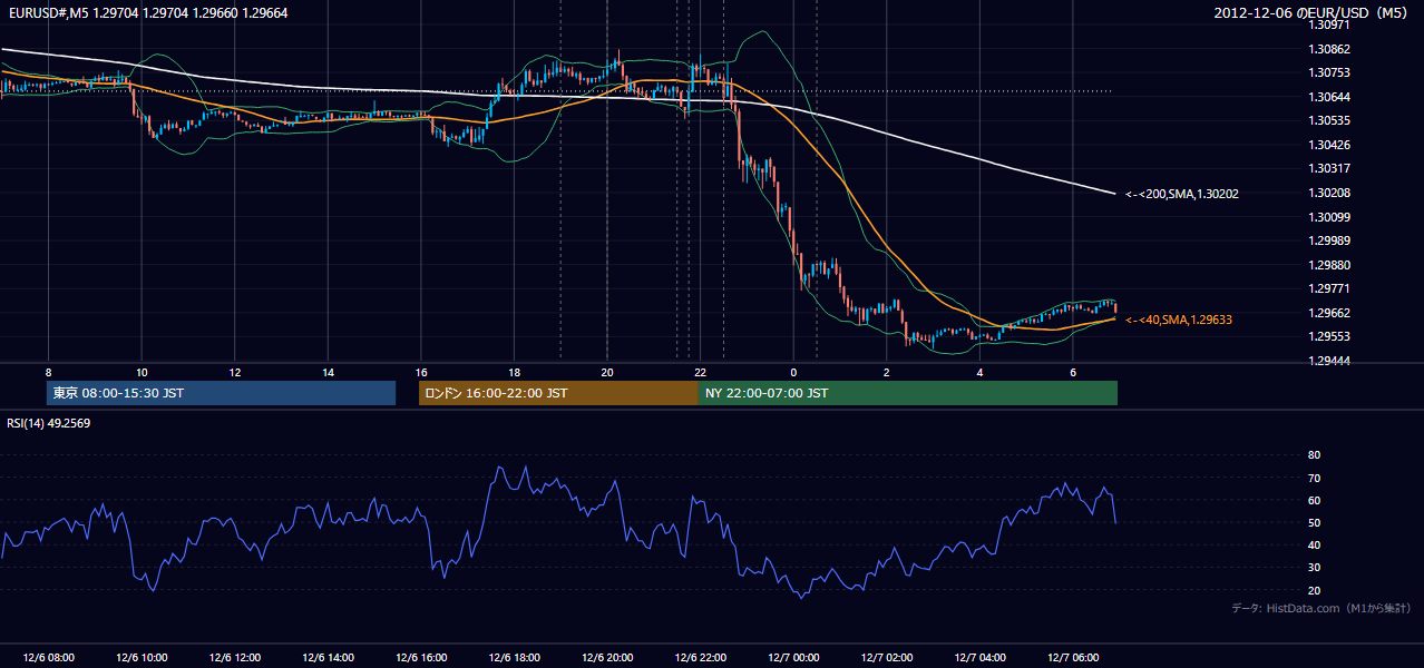 2012-12-06(木) EUR/USD 5分足チャート