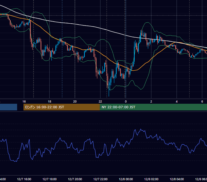 2012年12月7日（金） EUR/USD 5分足チャート