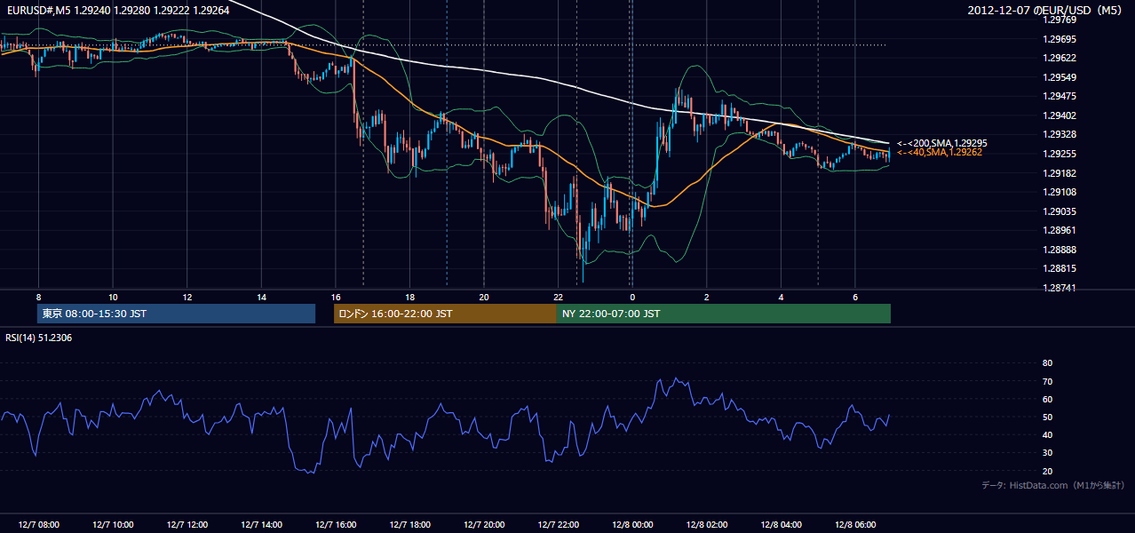 2012-12-07(金) EUR/USD 5分足チャート