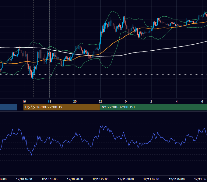 2012年12月10日（月） EUR/USD 5分足チャート