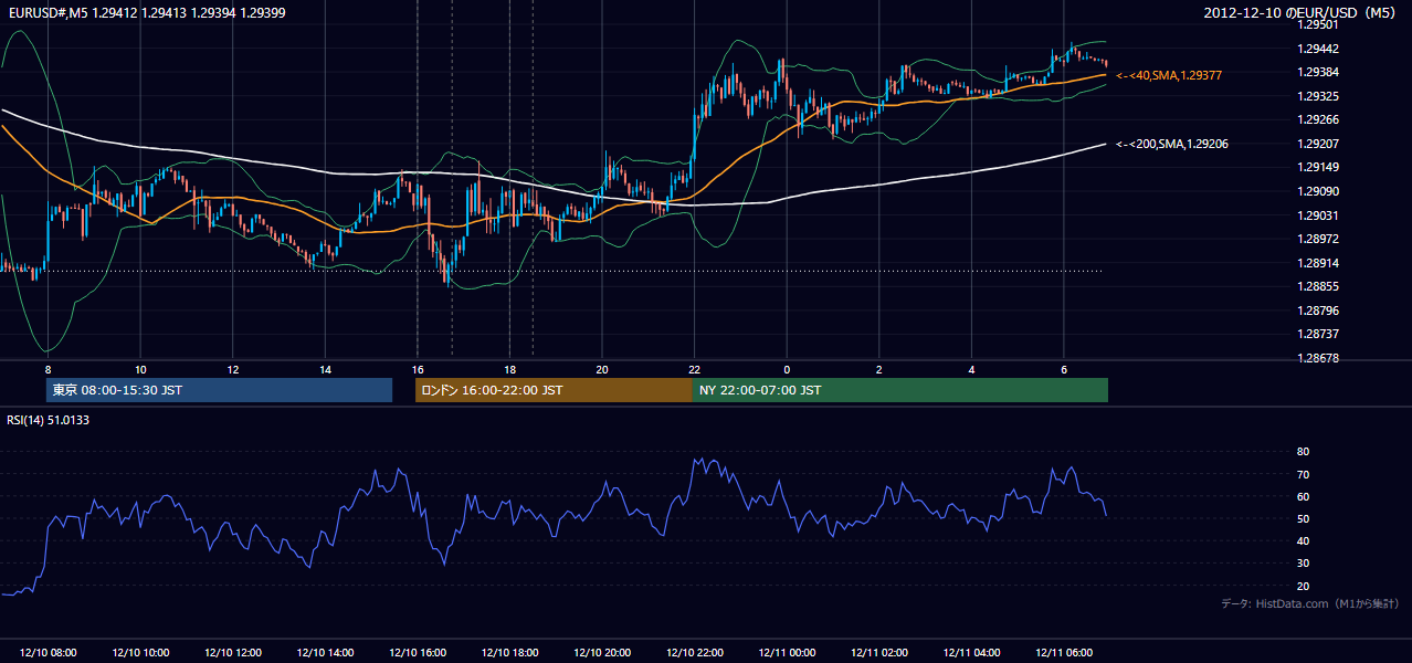 2012年12月10日（月） EUR/USD 5分足チャート