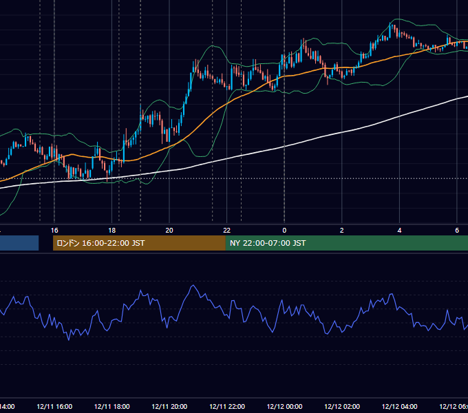2012年12月11日（火） EUR/USD 5分足チャート