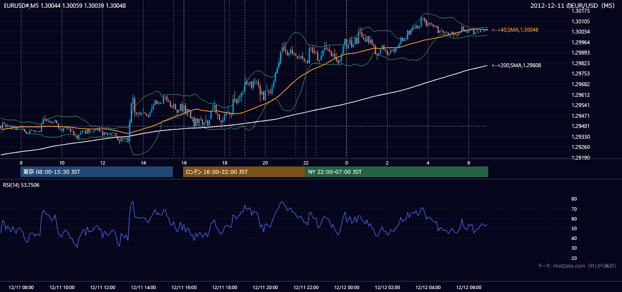2012年12月11日(火) EUR/USD 5分足チャート