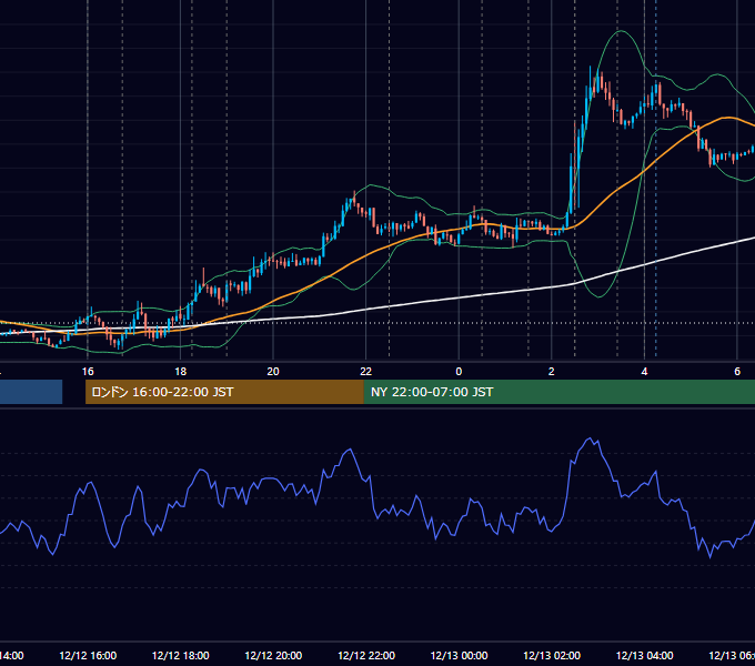 2012年12月12日（水） EUR/USD 5分足チャート