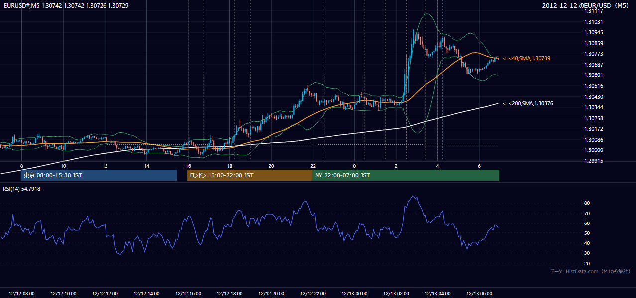 2012年12月12日（水） EUR/USD 5分足チャート