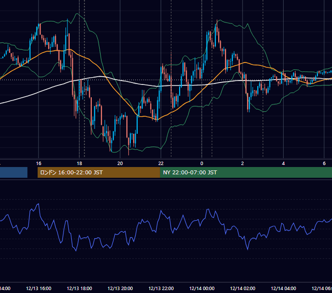 2012年12月13日（木） EUR/USD 5分足チャート