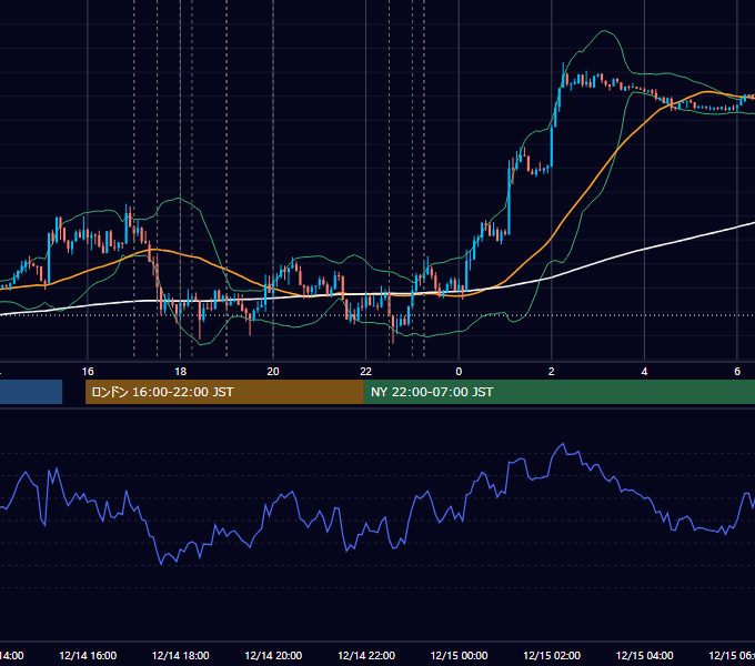 2012年12月14日（金） EUR/USD 5分足チャート