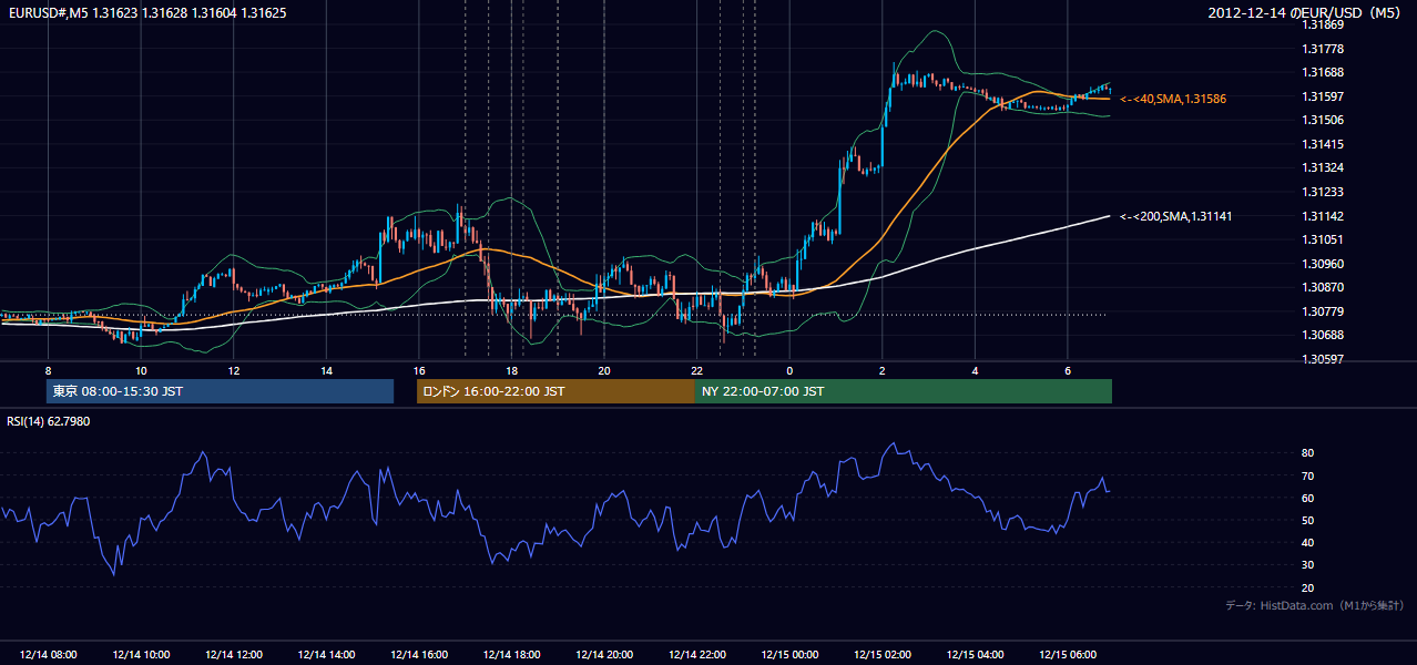 2012年12月14日(金) EUR/USD 5分足チャート