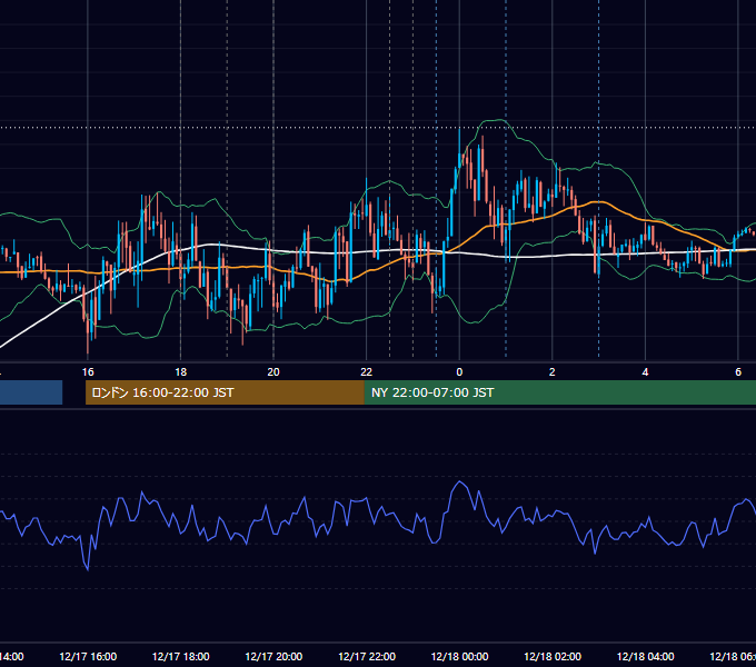 2012年12月17日（月） EUR/USD 5分足チャート