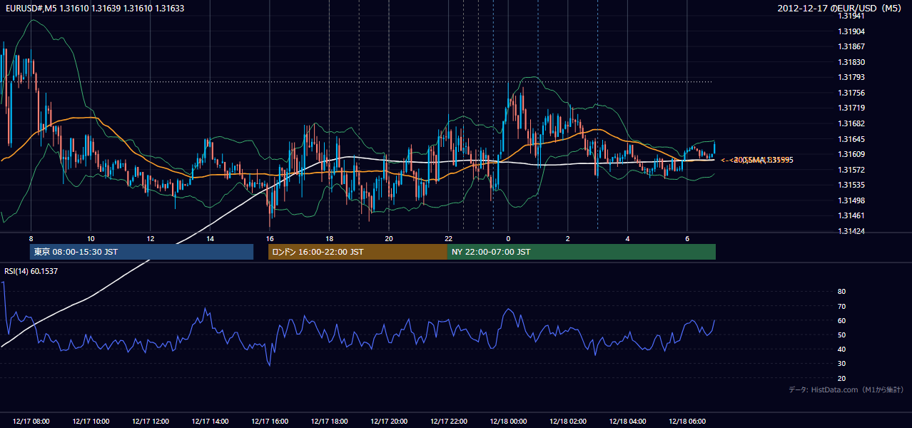 2012年12月17日（月） EUR/USD 5分足チャート