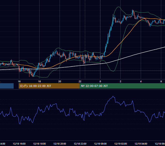 2012年12月18日（火） EUR/USD 5分足チャート