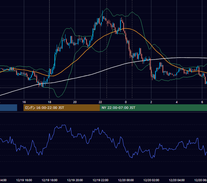 2012年12月19日（水） EUR/USD 5分足チャート