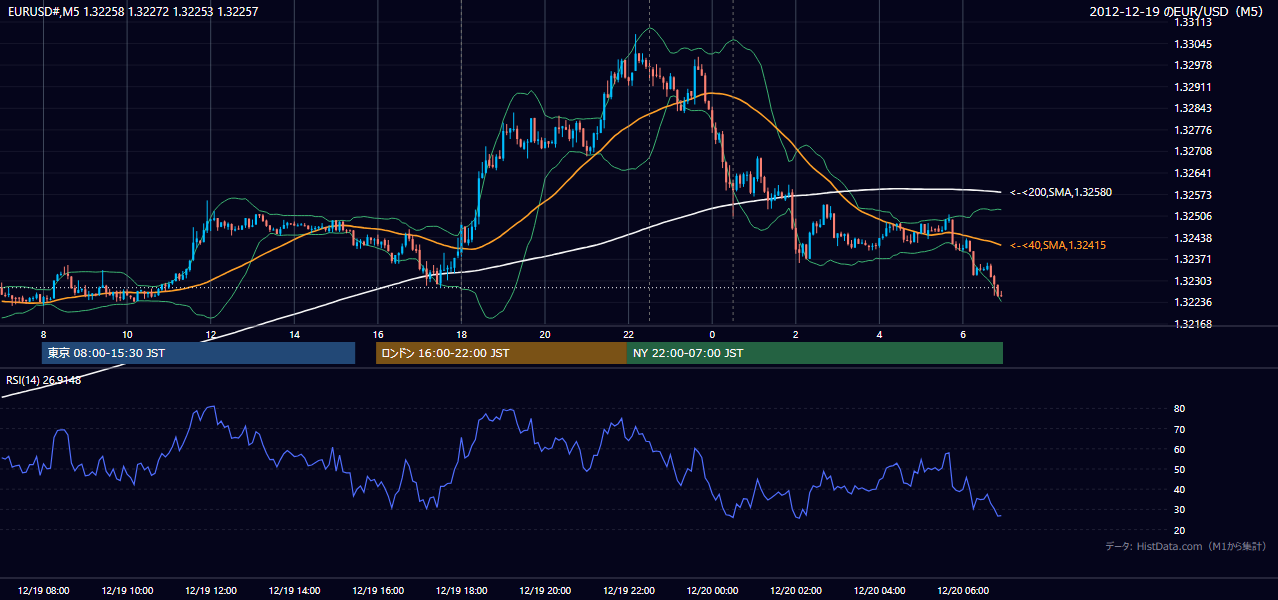 2012年12月19日（水） EUR/USD 5分足チャート