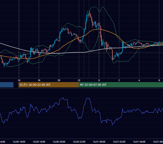 2012年12月20日（木） EUR/USD 5分足チャート