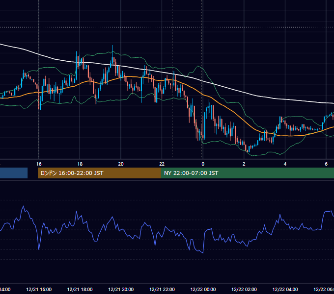 2012年12月21日（金） EUR/USD 5分足チャート