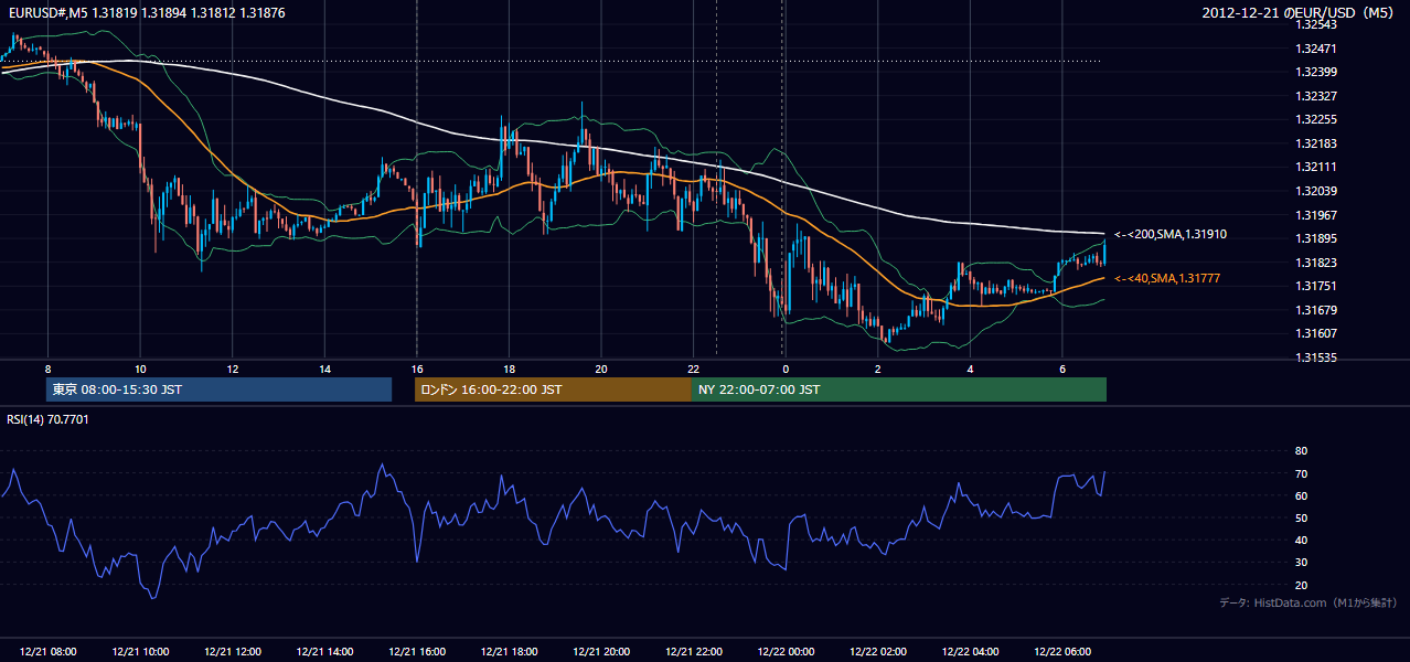 2012年12月21日(金) EUR/USD 5分足チャート